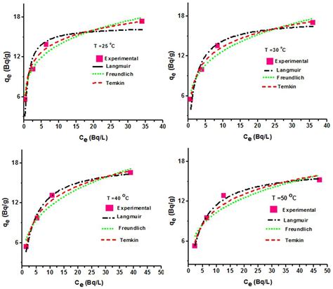 freundlich and langmuir adsorption isotherms|(PDF) REVIEW OF ADSORPTION ISOTHERMS MODELS .